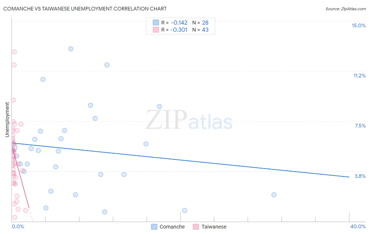 Comanche vs Taiwanese Unemployment