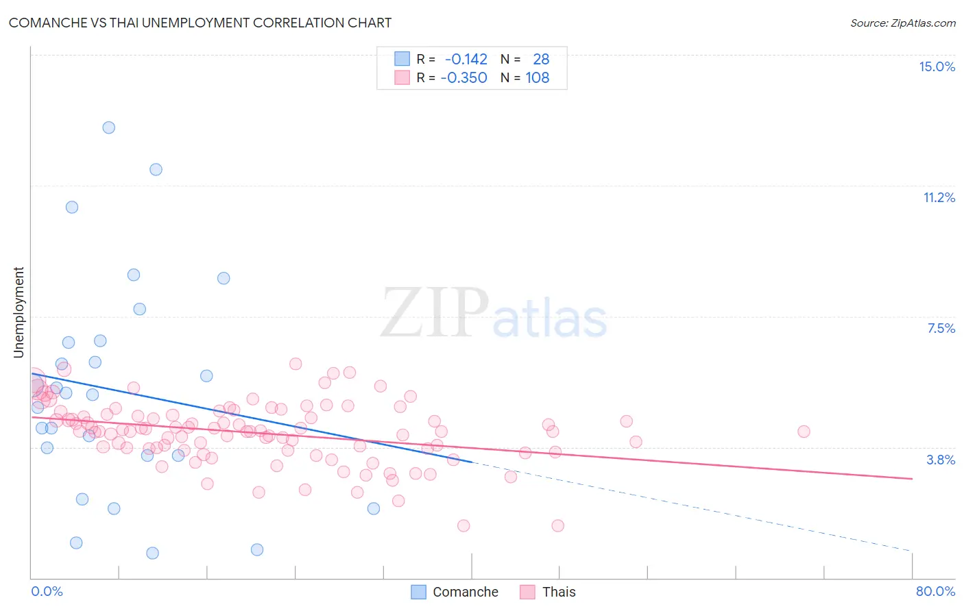 Comanche vs Thai Unemployment