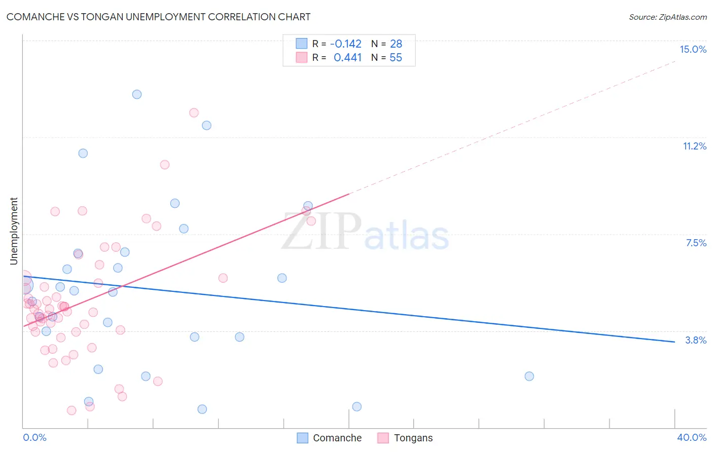 Comanche vs Tongan Unemployment