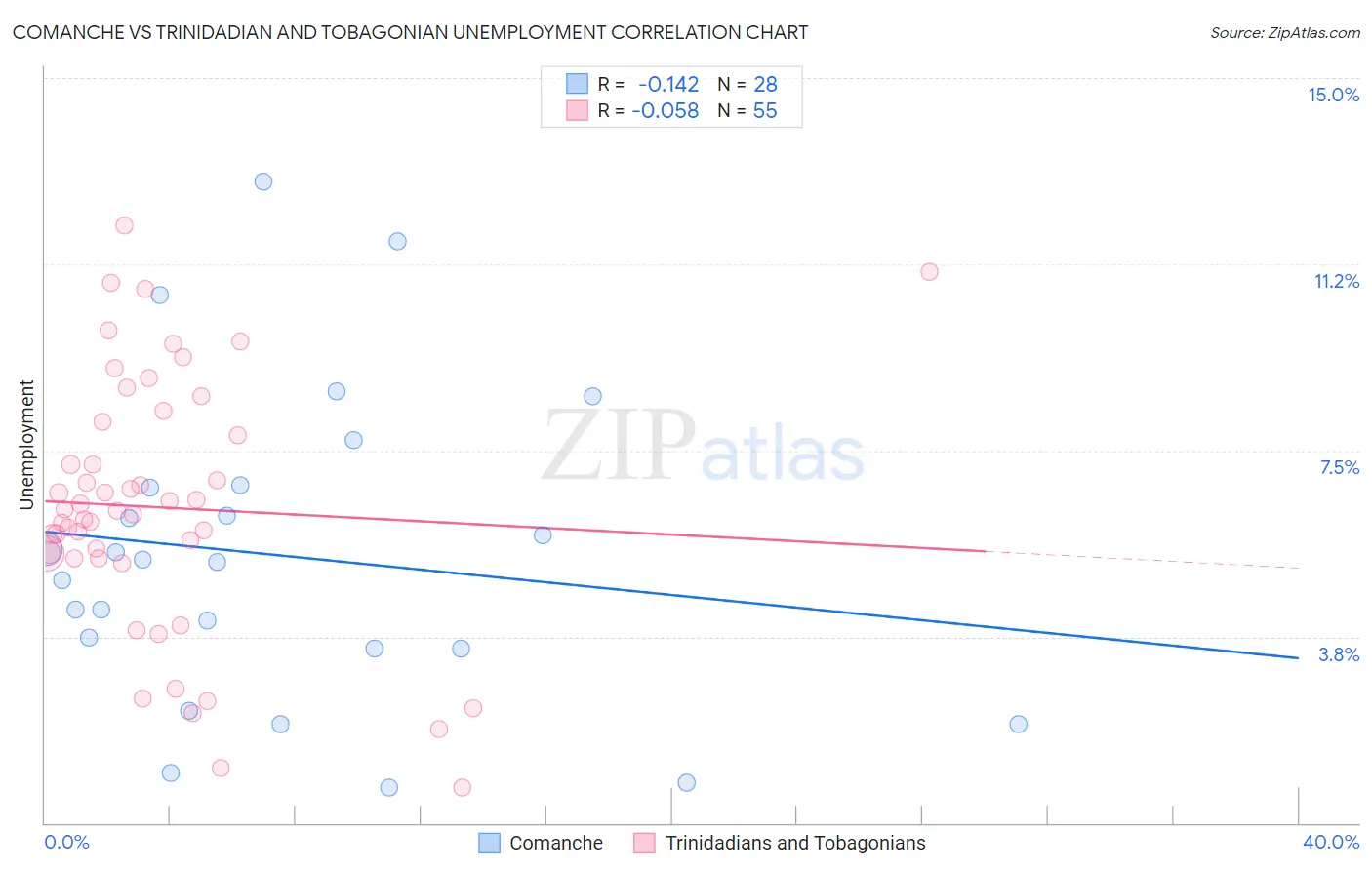 Comanche vs Trinidadian and Tobagonian Unemployment