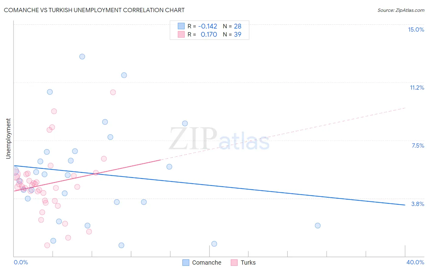 Comanche vs Turkish Unemployment