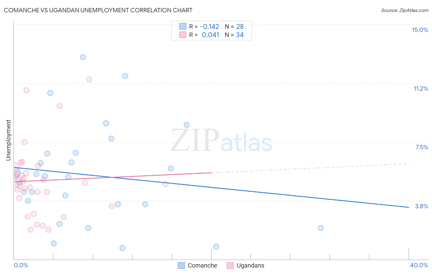 Comanche vs Ugandan Unemployment