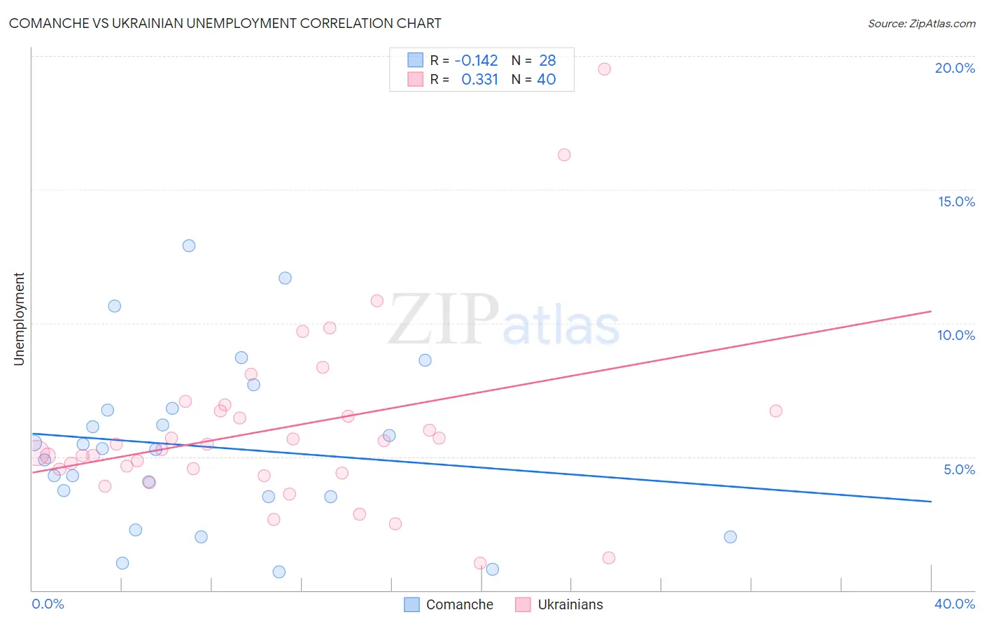 Comanche vs Ukrainian Unemployment