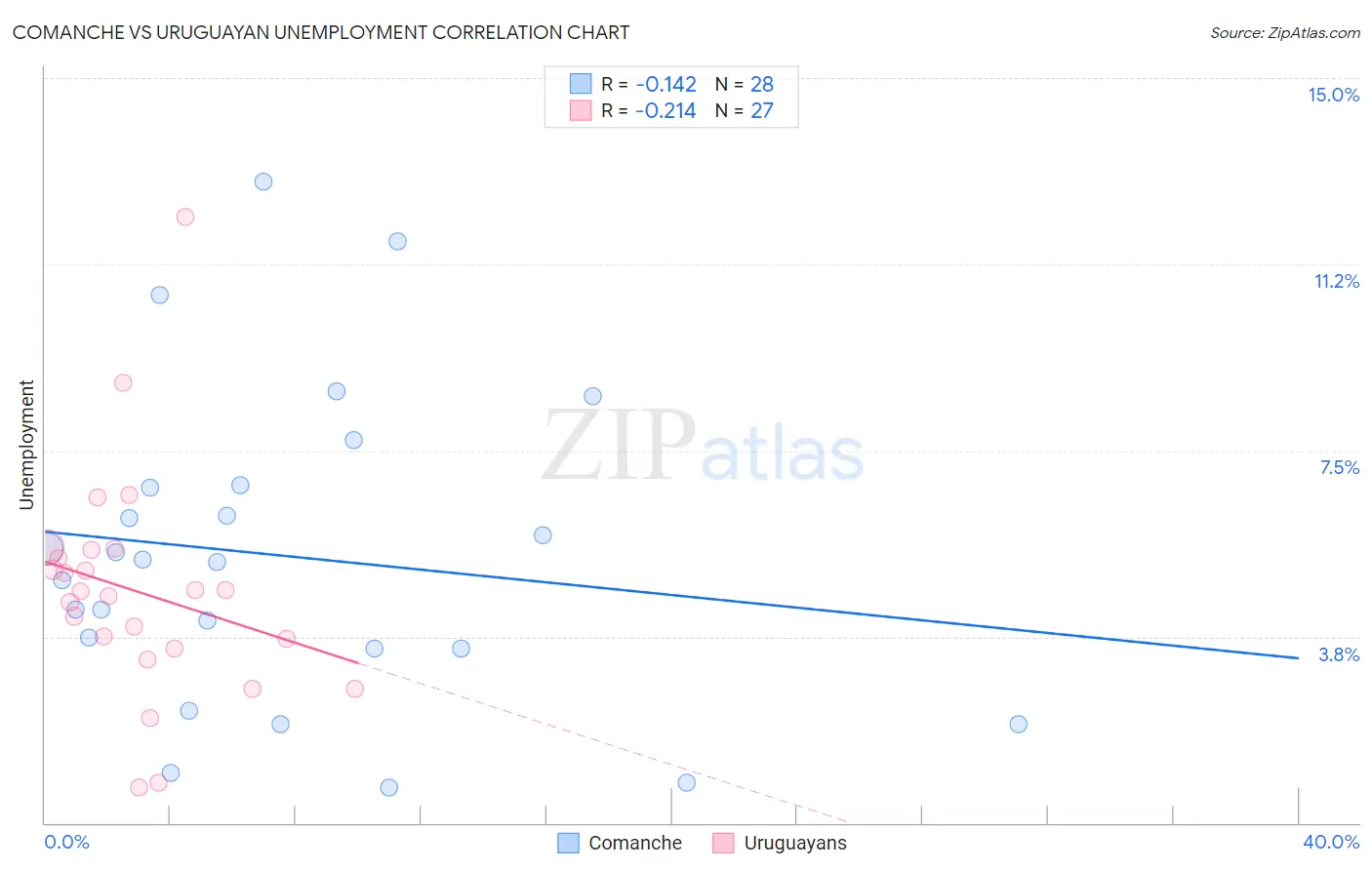 Comanche vs Uruguayan Unemployment