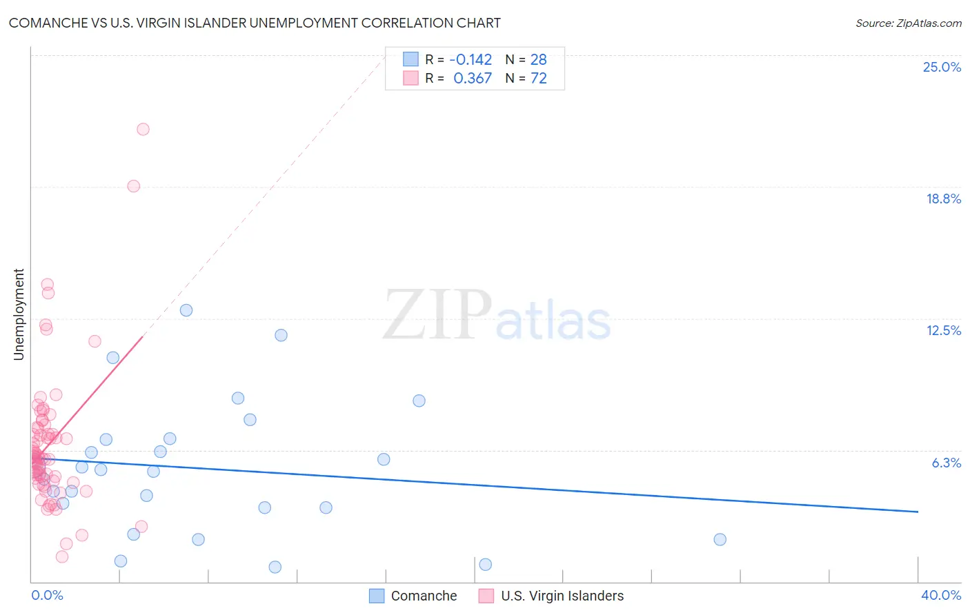 Comanche vs U.S. Virgin Islander Unemployment