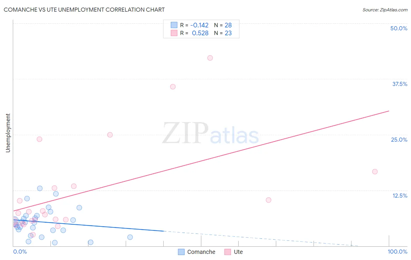 Comanche vs Ute Unemployment