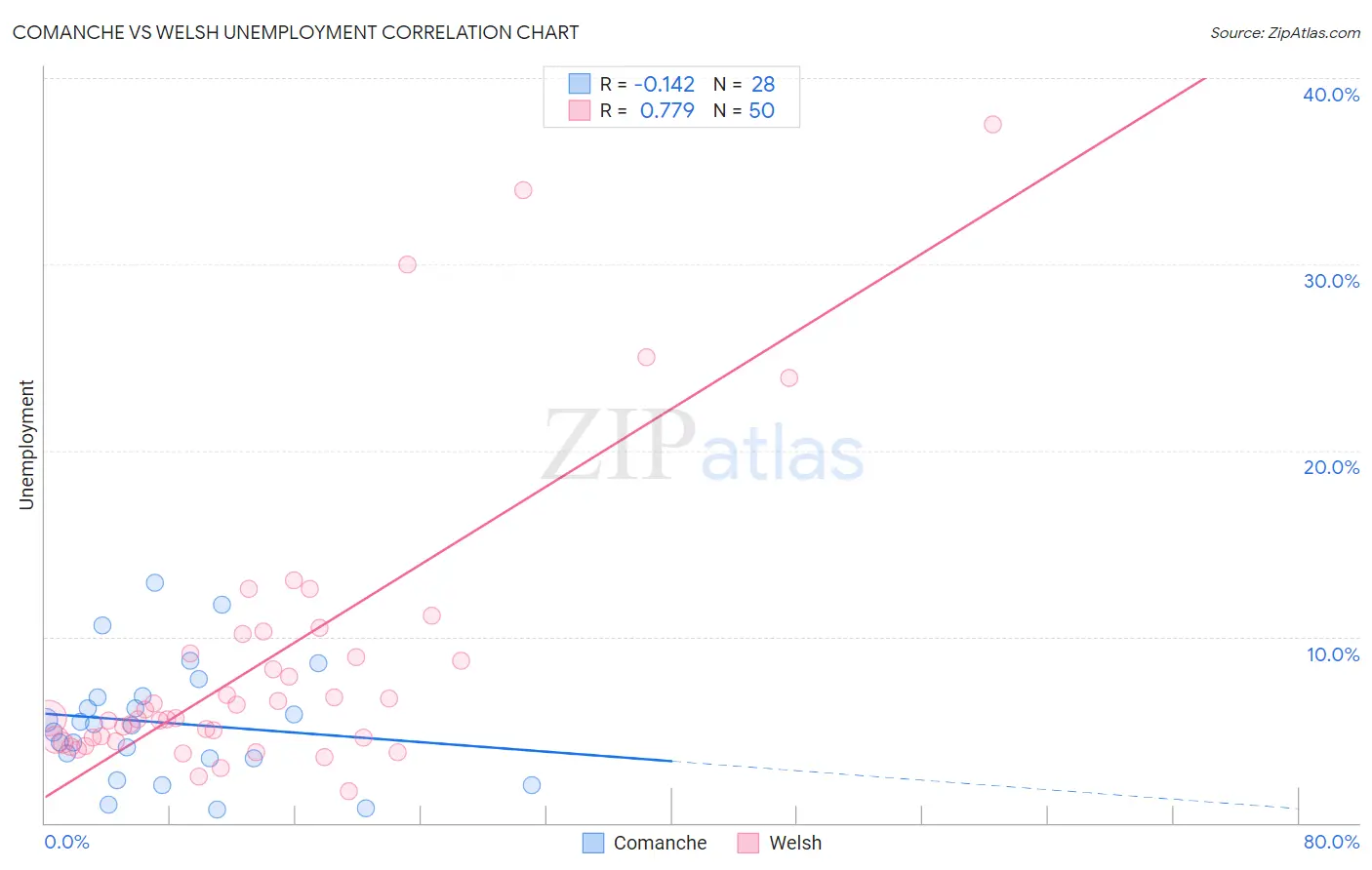 Comanche vs Welsh Unemployment