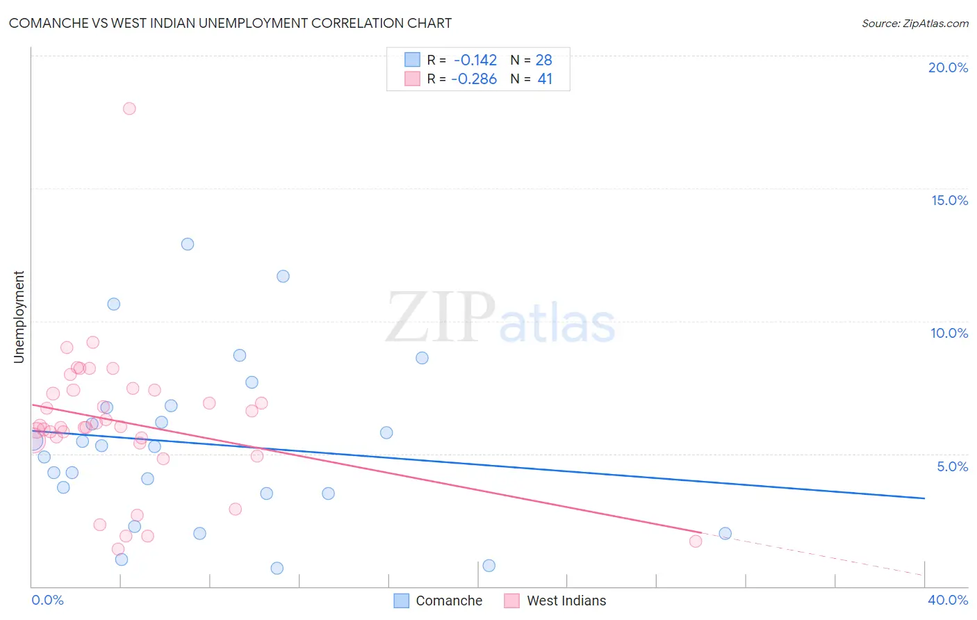 Comanche vs West Indian Unemployment