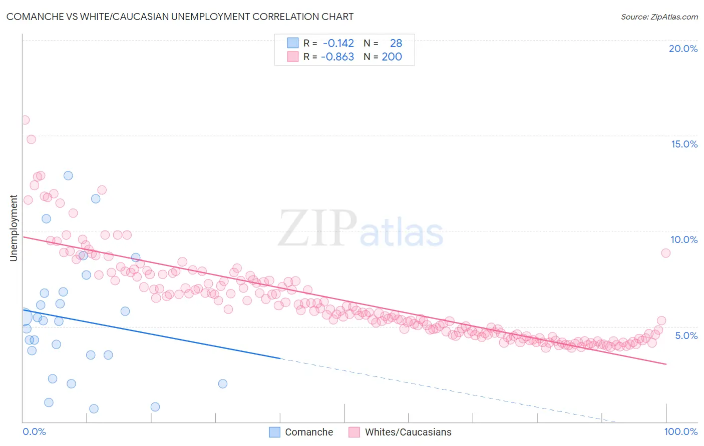 Comanche vs White/Caucasian Unemployment