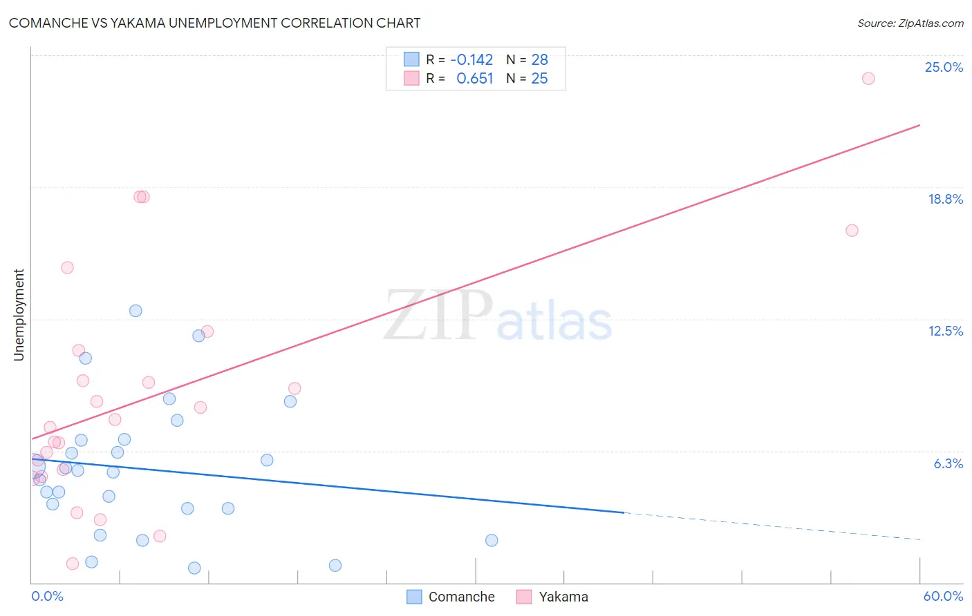 Comanche vs Yakama Unemployment