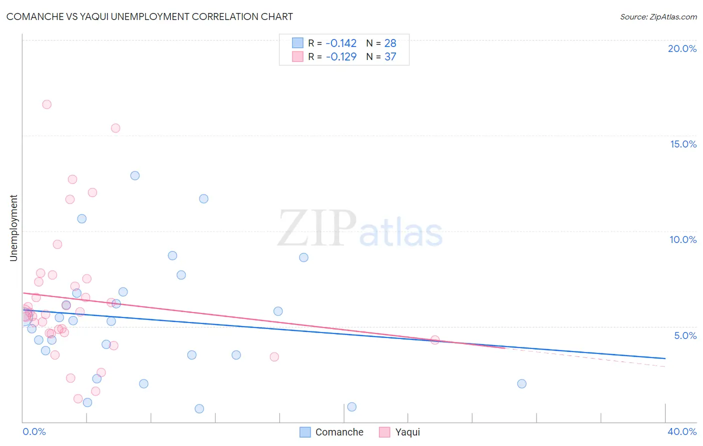 Comanche vs Yaqui Unemployment