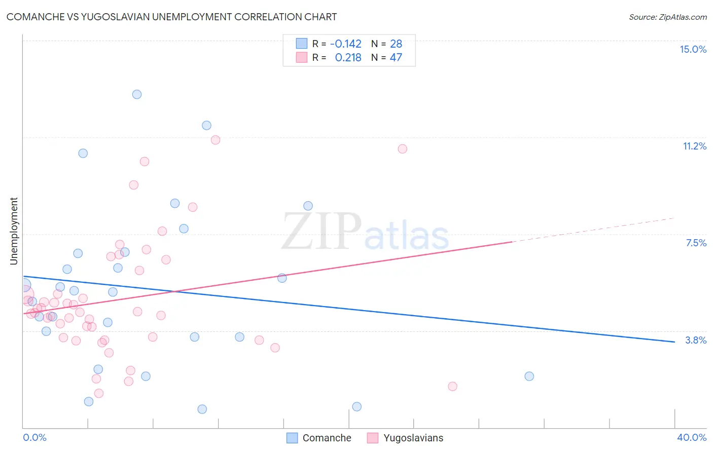 Comanche vs Yugoslavian Unemployment