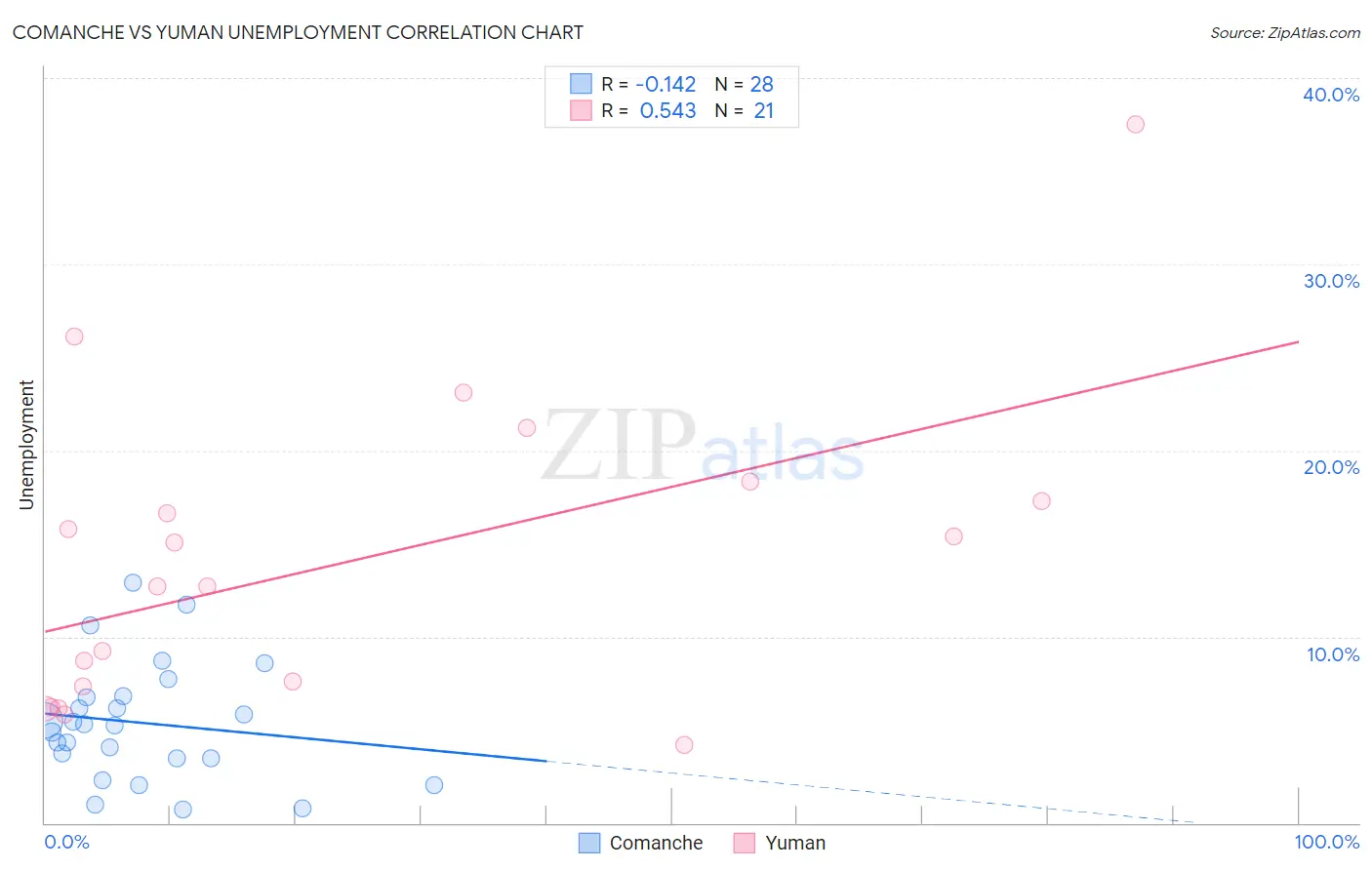 Comanche vs Yuman Unemployment