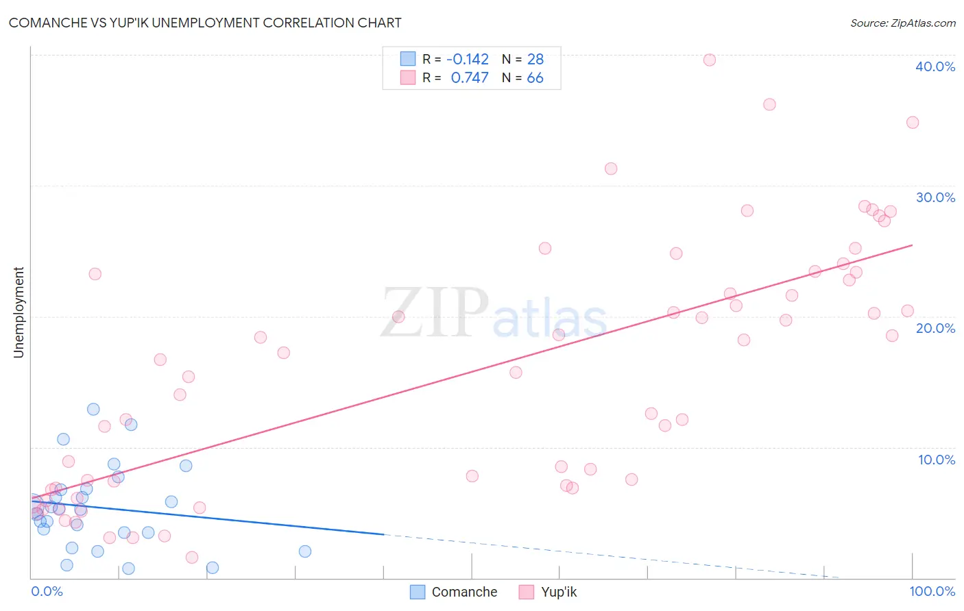 Comanche vs Yup'ik Unemployment