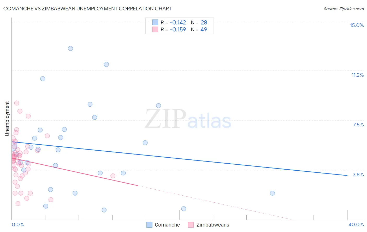 Comanche vs Zimbabwean Unemployment