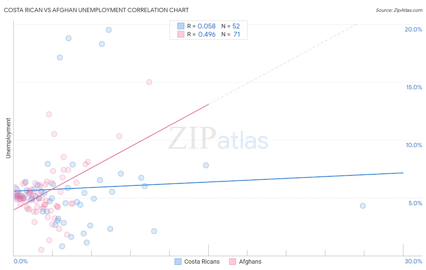 Costa Rican vs Afghan Unemployment