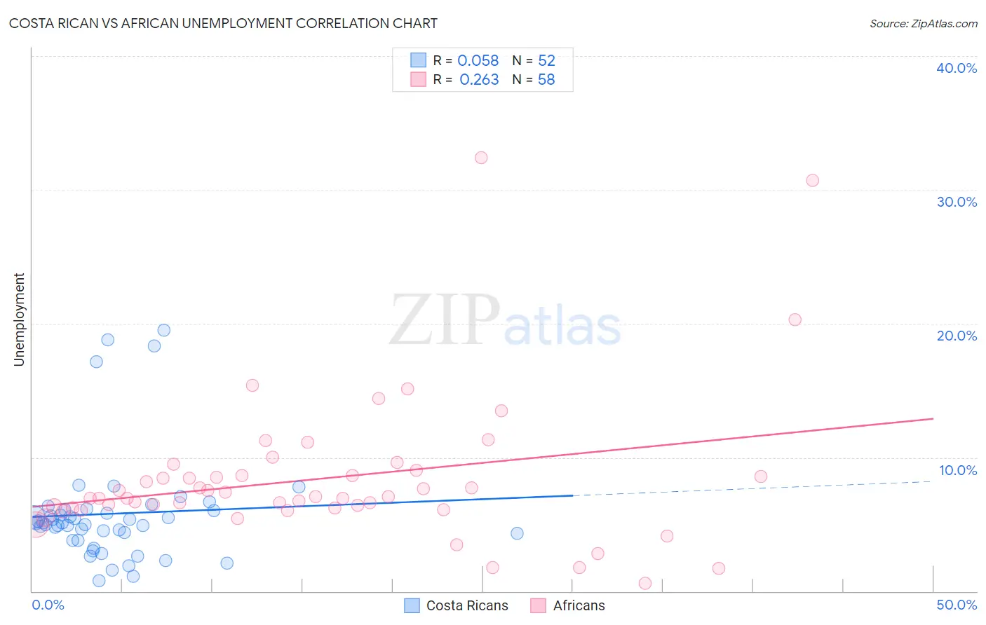 Costa Rican vs African Unemployment