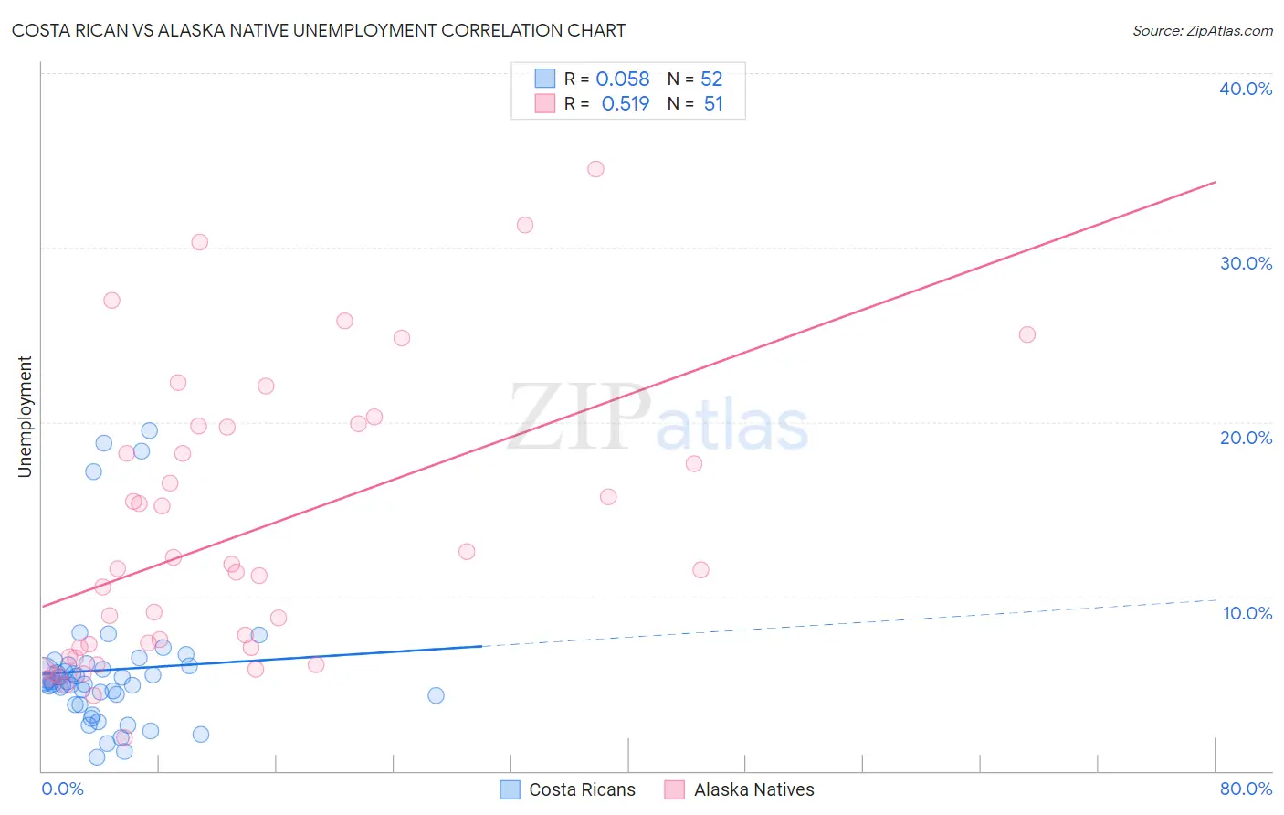 Costa Rican vs Alaska Native Unemployment