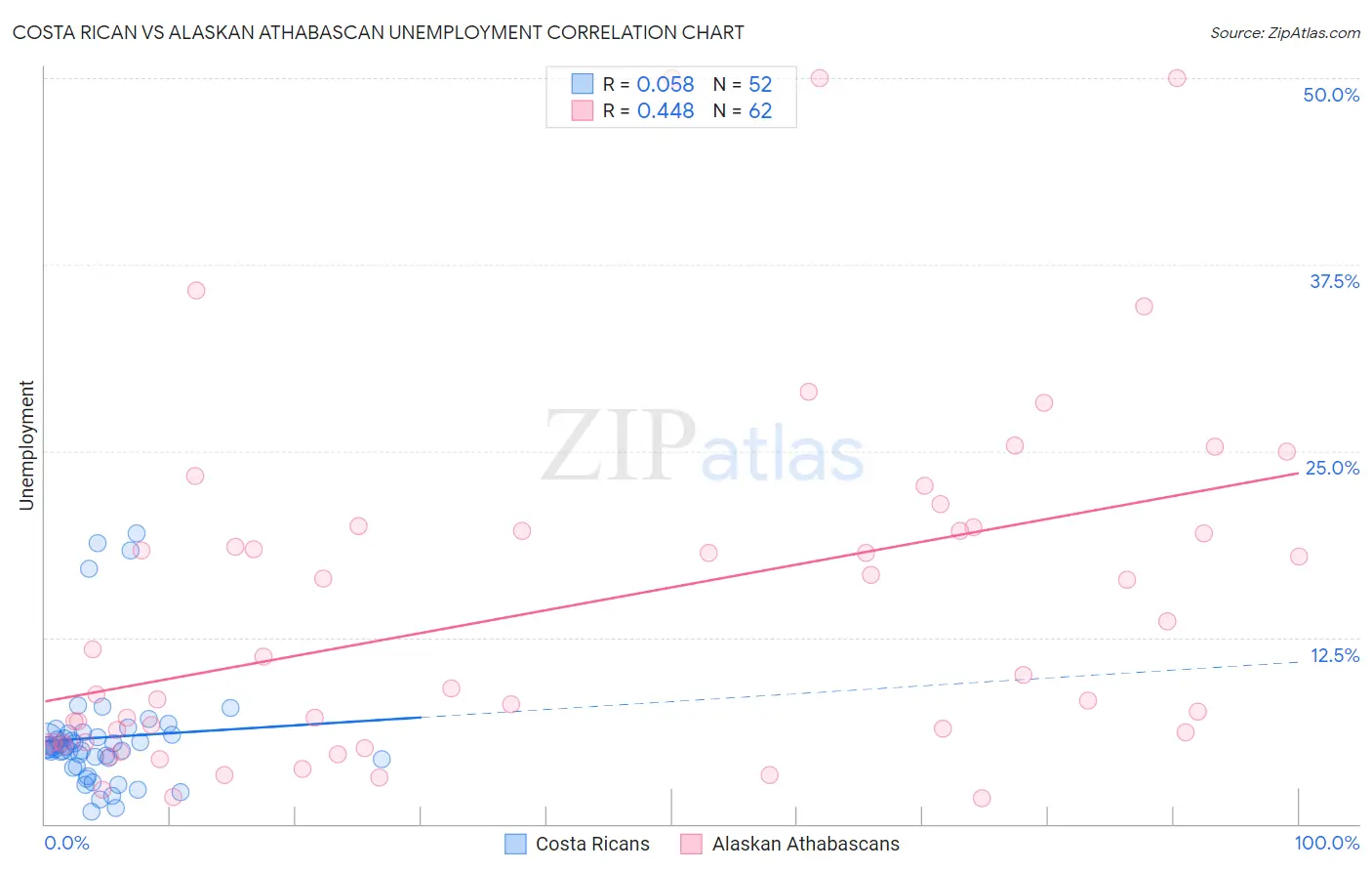 Costa Rican vs Alaskan Athabascan Unemployment