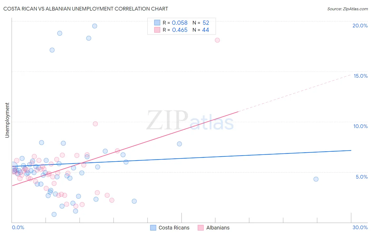 Costa Rican vs Albanian Unemployment