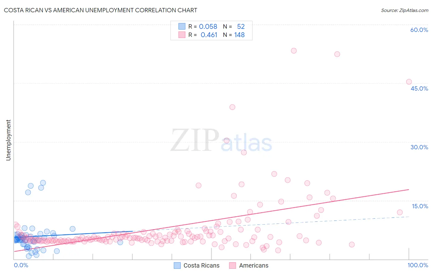 Costa Rican vs American Unemployment