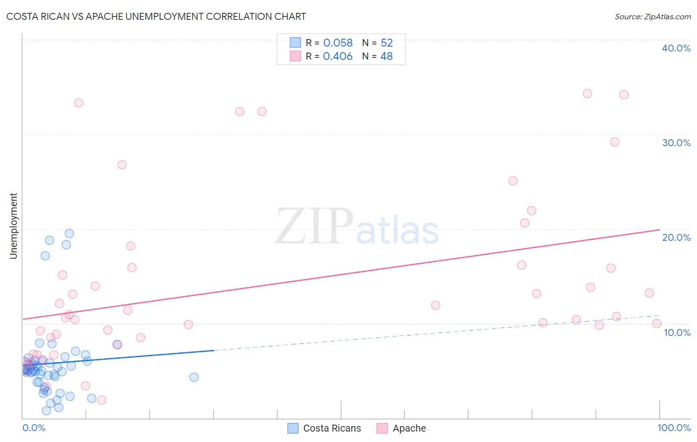 Costa Rican vs Apache Unemployment