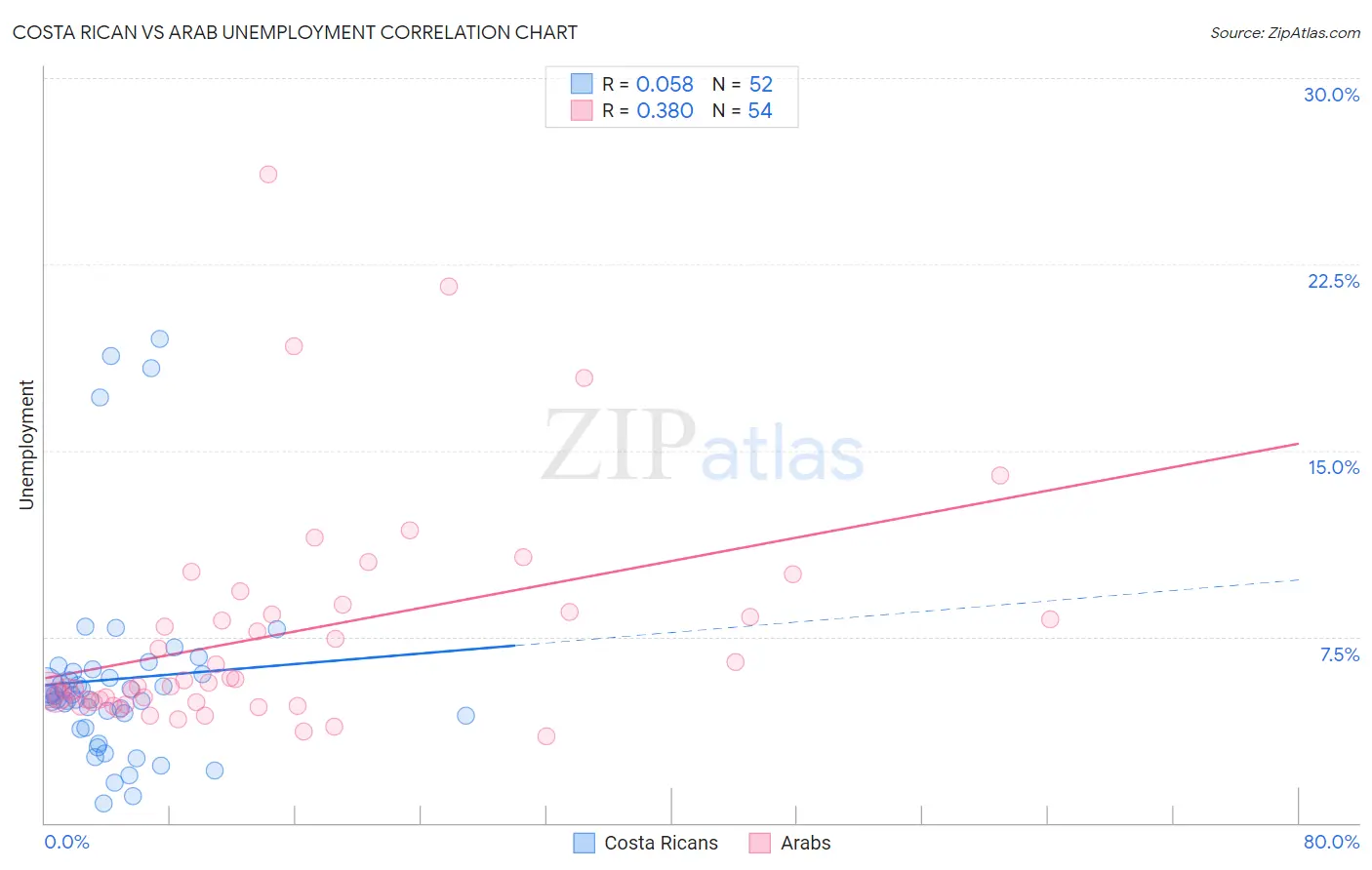 Costa Rican vs Arab Unemployment