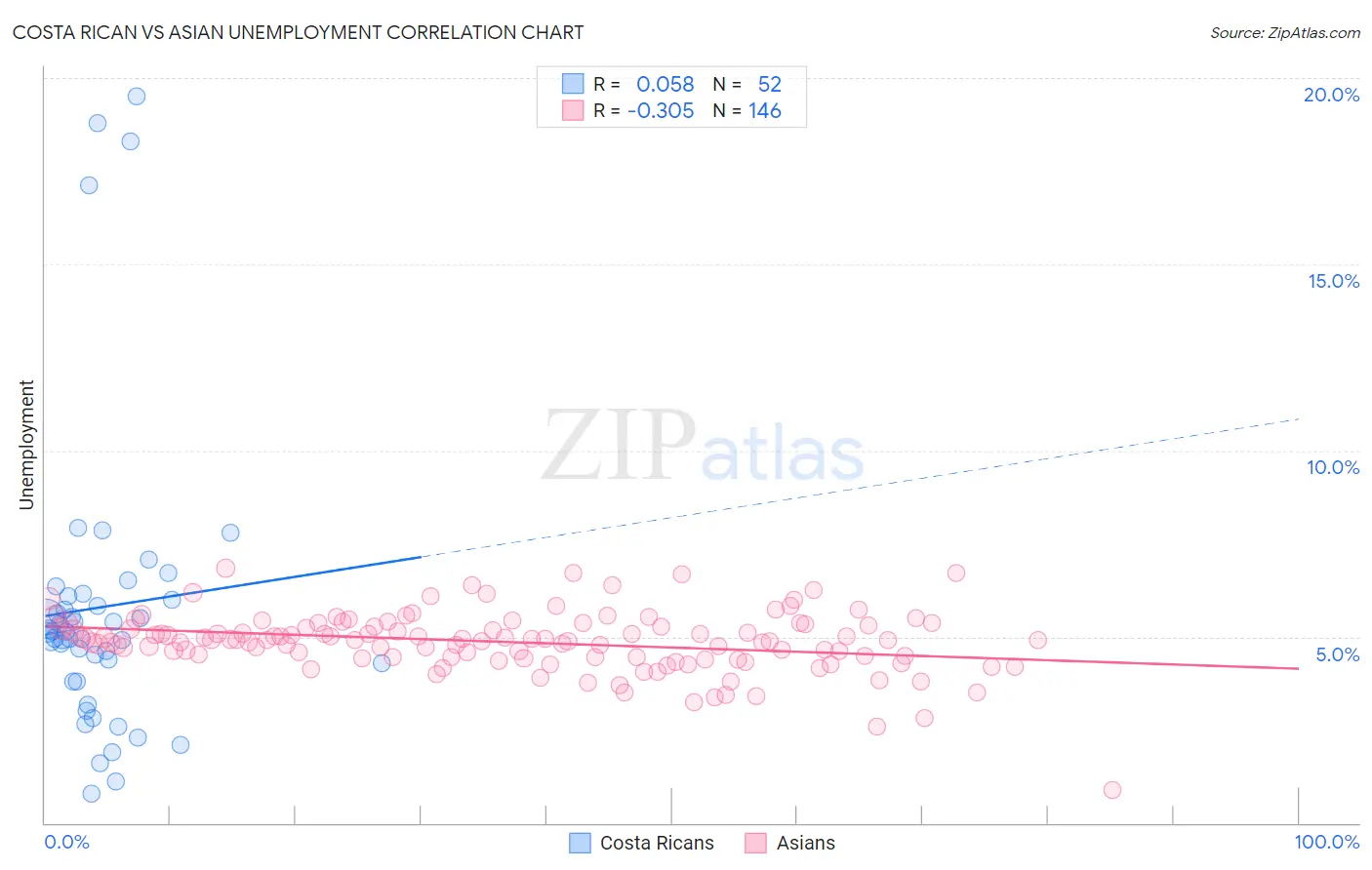 Costa Rican vs Asian Unemployment