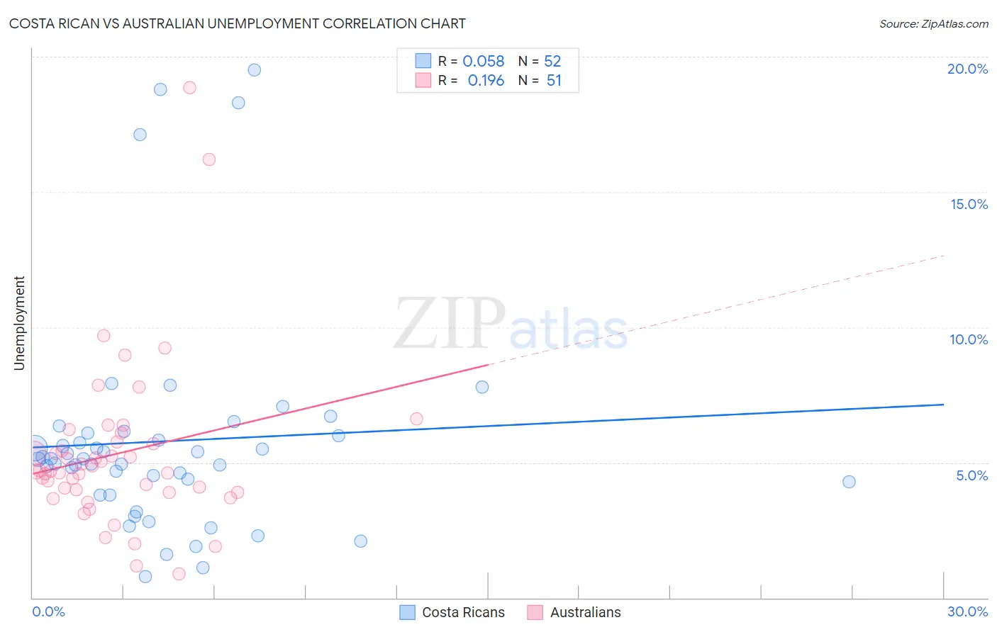 Costa Rican vs Australian Unemployment