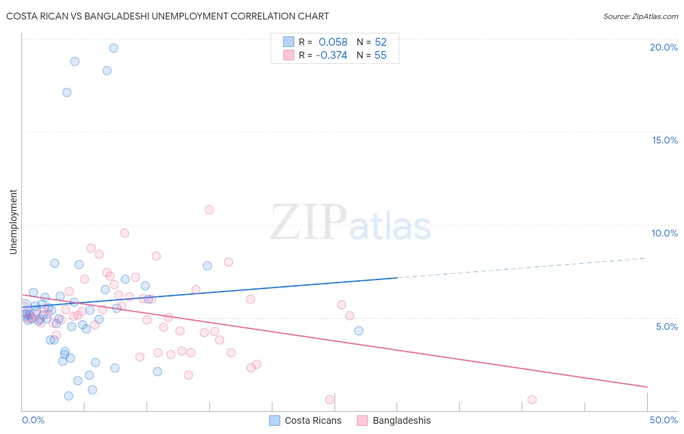 Costa Rican vs Bangladeshi Unemployment