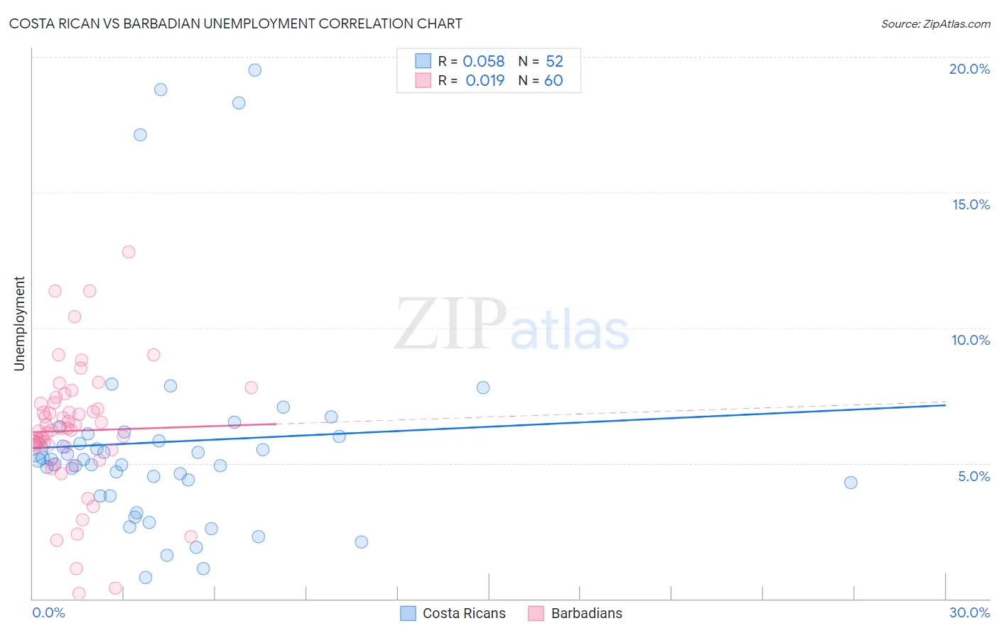 Costa Rican vs Barbadian Unemployment
