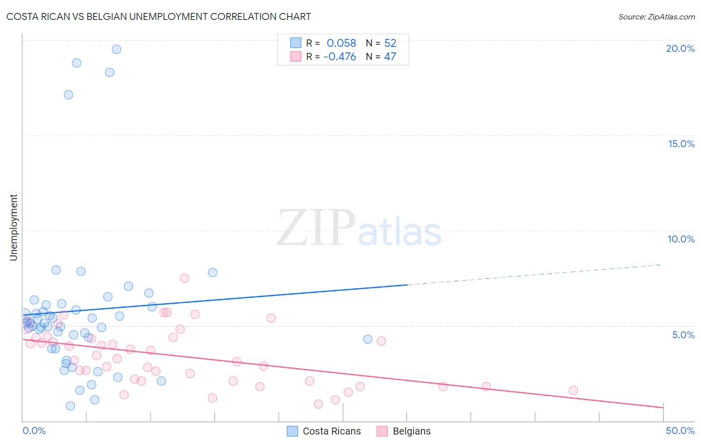 Costa Rican vs Belgian Unemployment