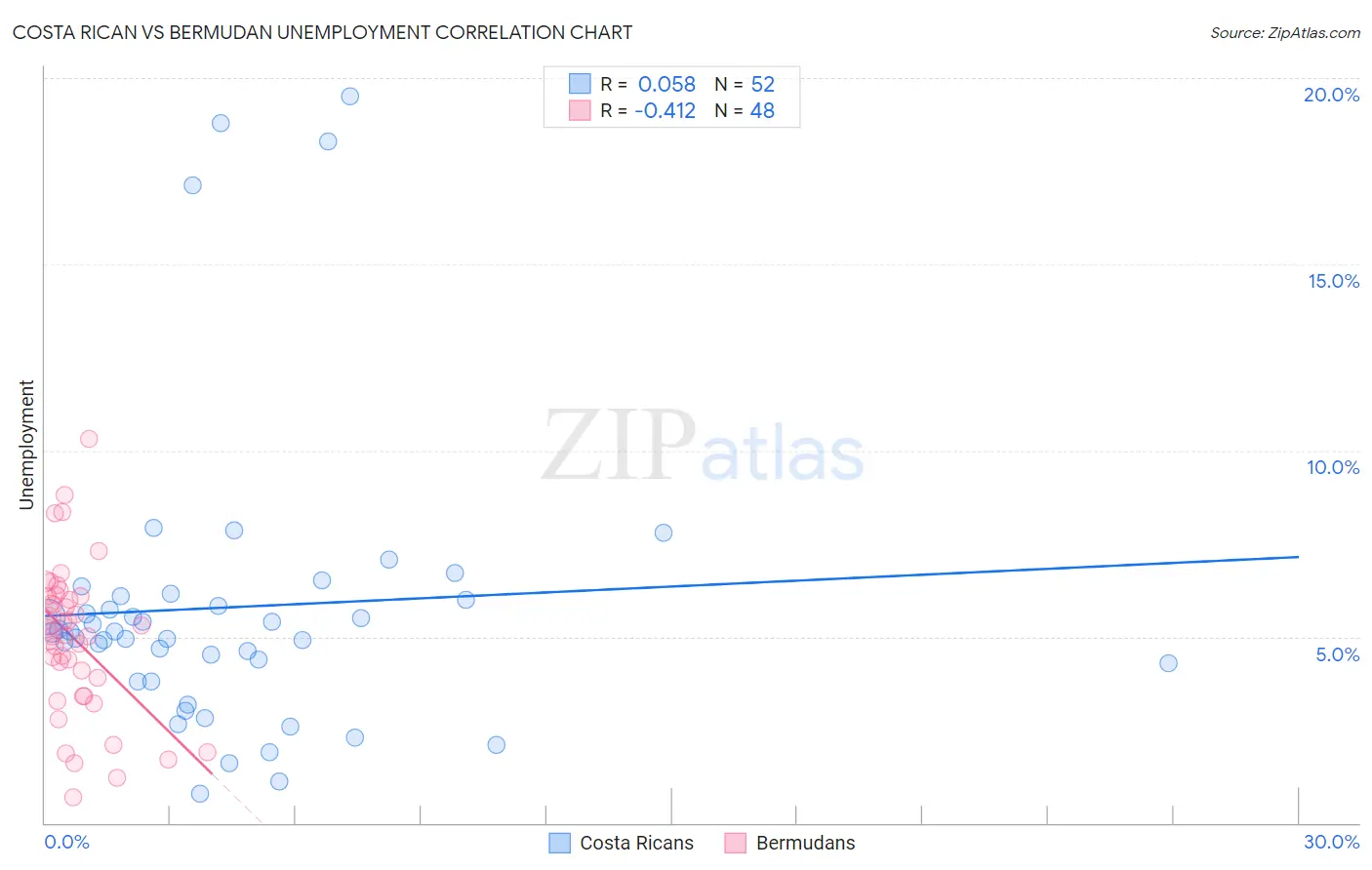 Costa Rican vs Bermudan Unemployment