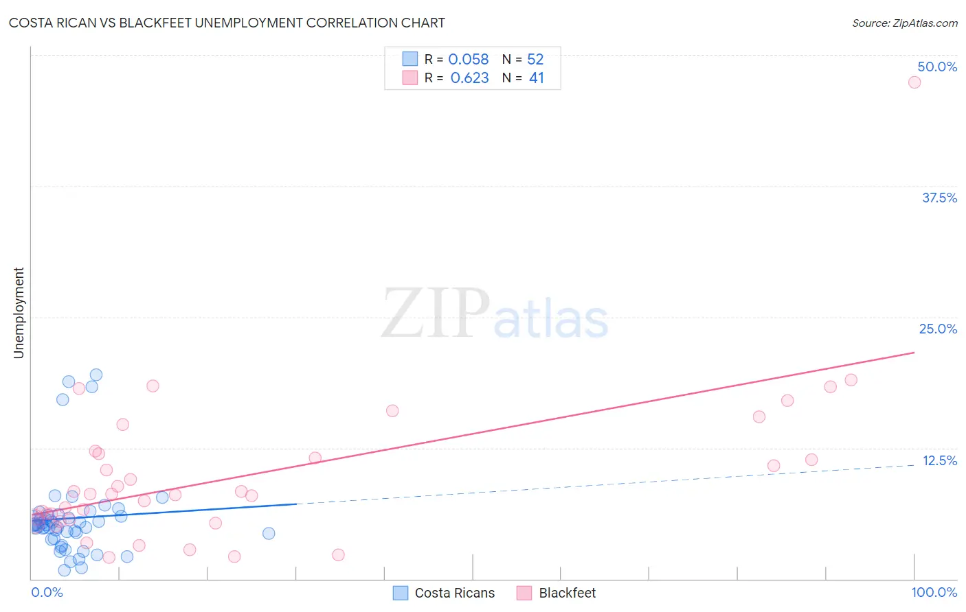 Costa Rican vs Blackfeet Unemployment