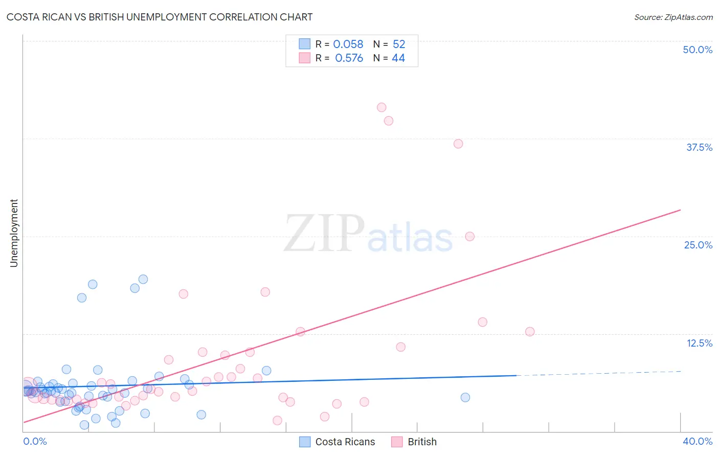 Costa Rican vs British Unemployment