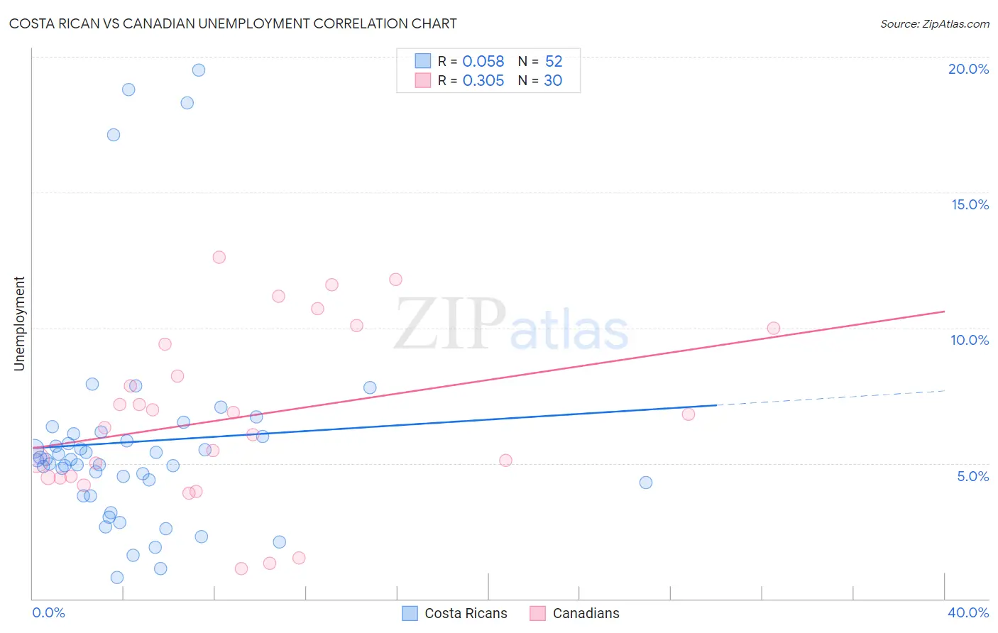 Costa Rican vs Canadian Unemployment