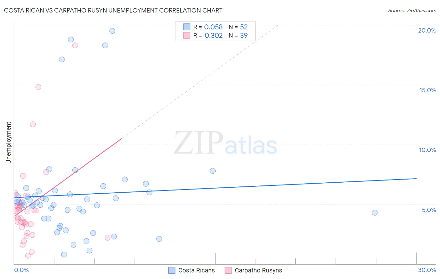 Costa Rican vs Carpatho Rusyn Unemployment