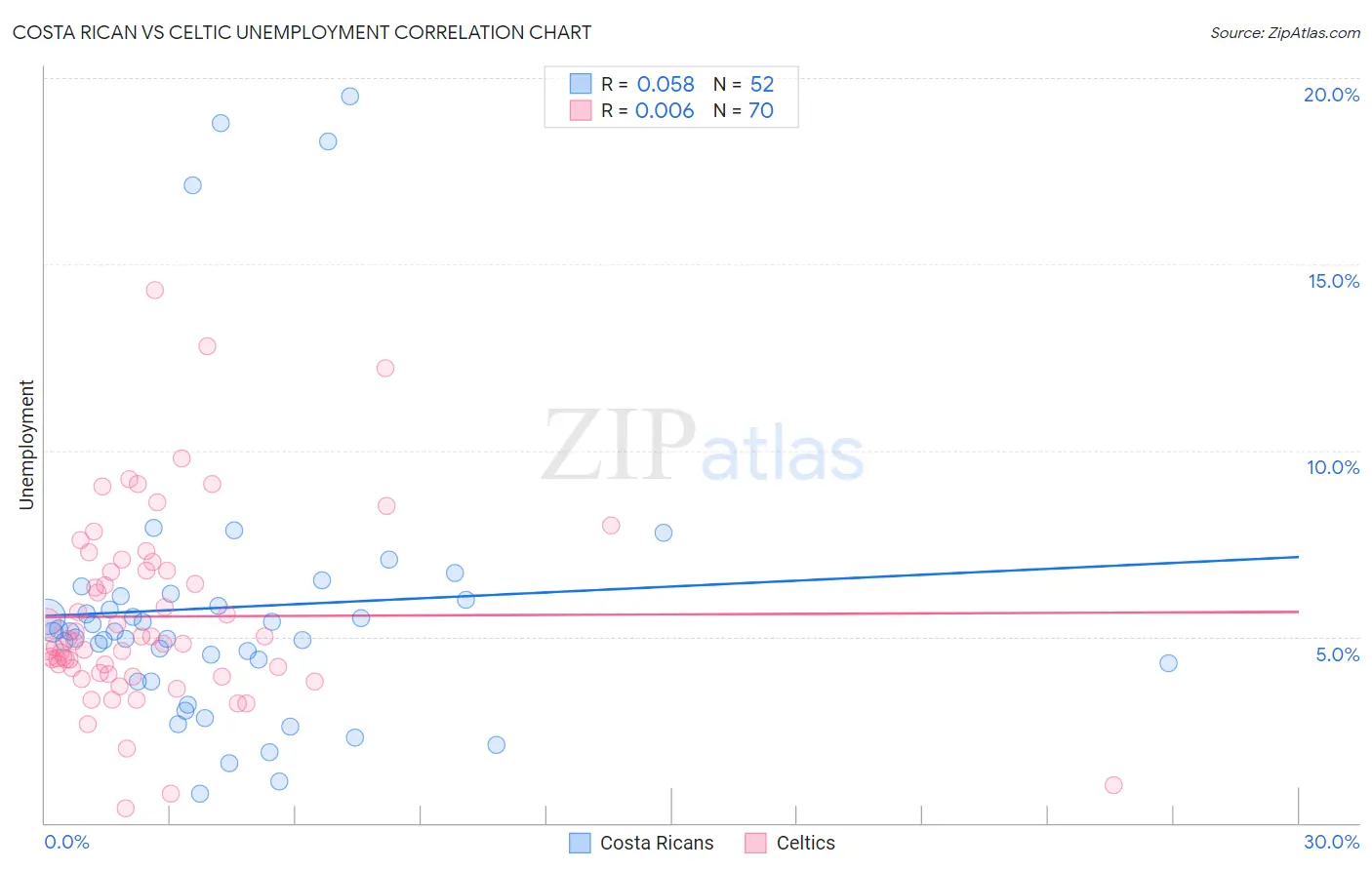 Costa Rican vs Celtic Unemployment