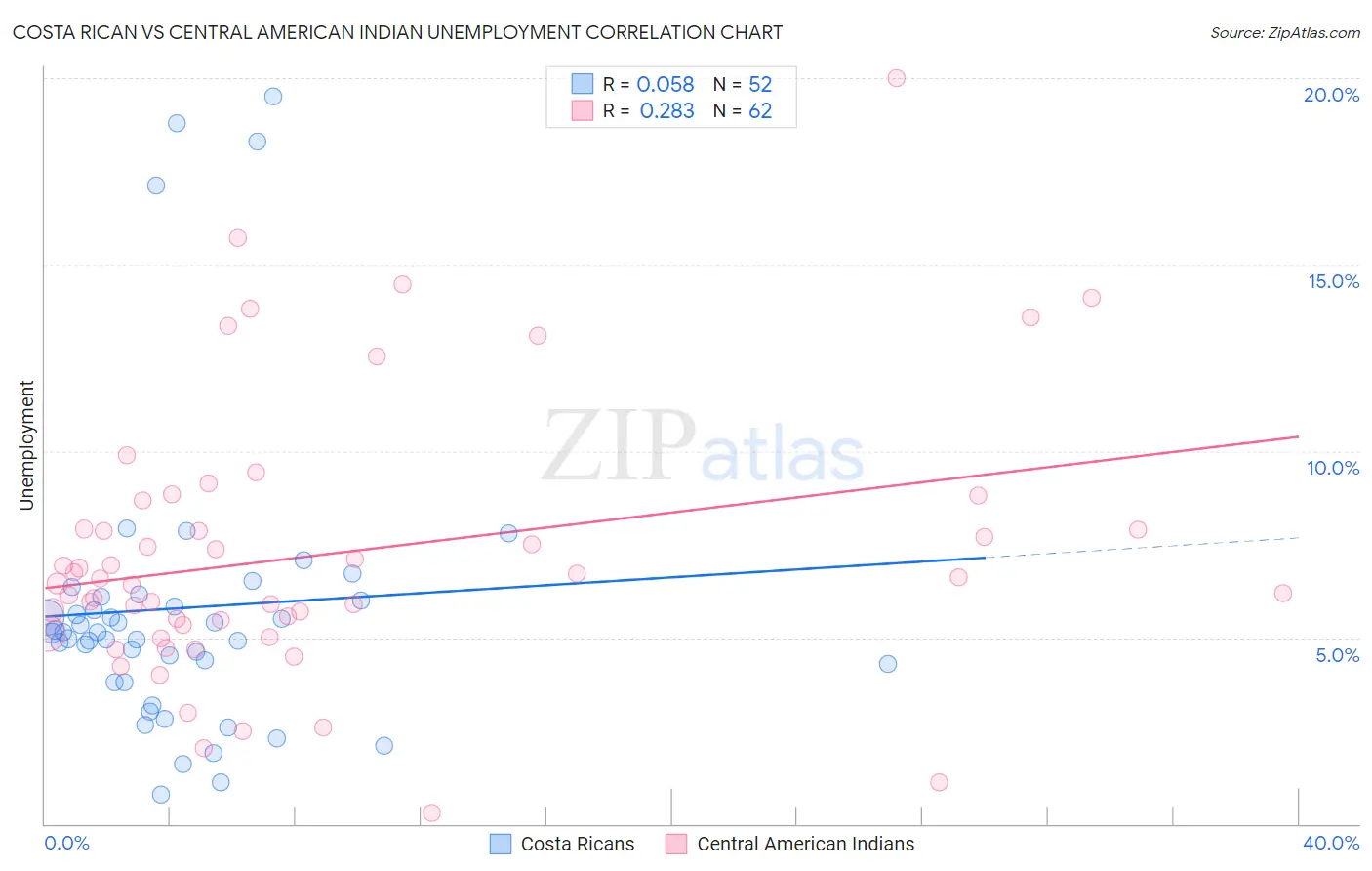 Costa Rican vs Central American Indian Unemployment