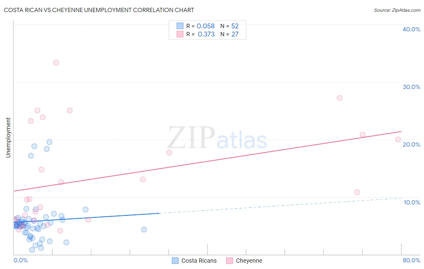 Costa Rican vs Cheyenne Unemployment