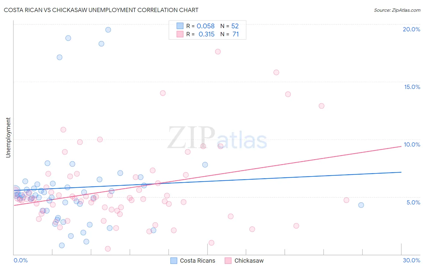 Costa Rican vs Chickasaw Unemployment