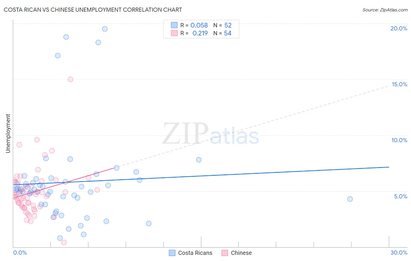 Costa Rican vs Chinese Unemployment