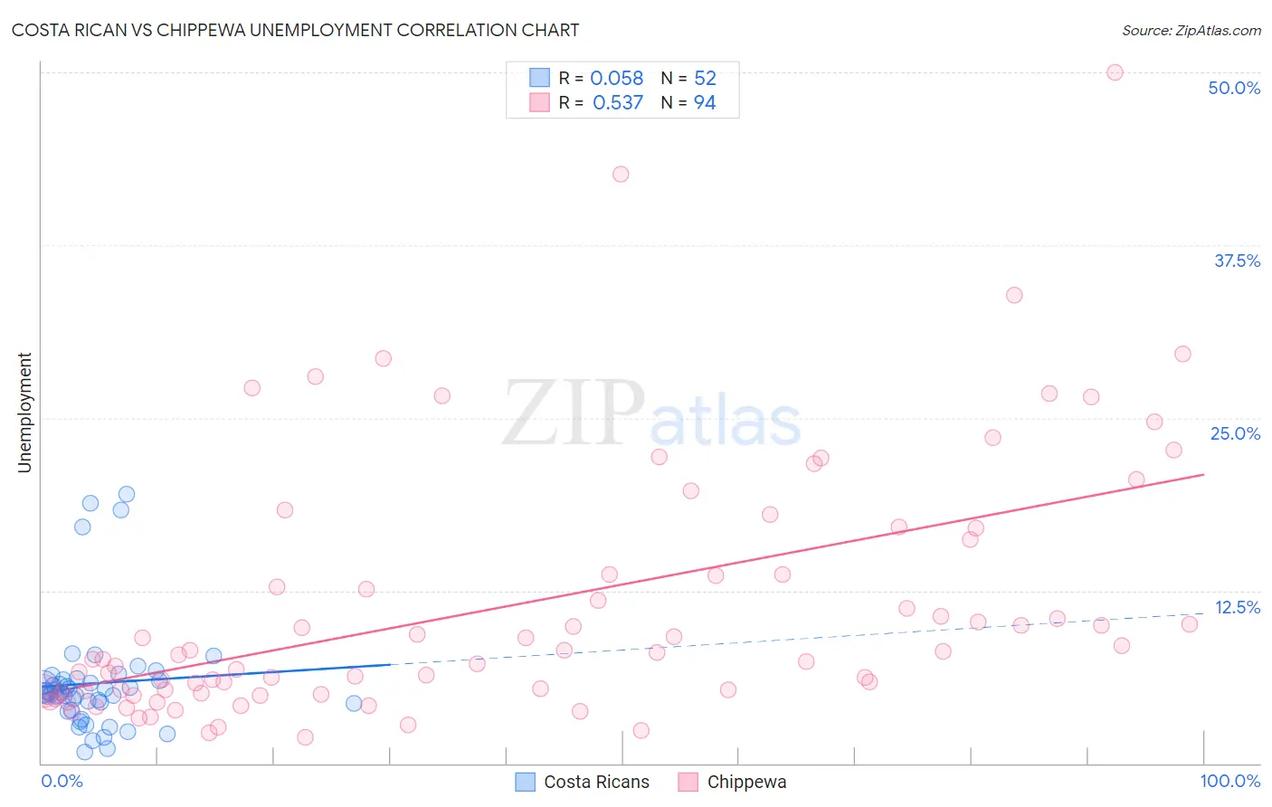 Costa Rican vs Chippewa Unemployment