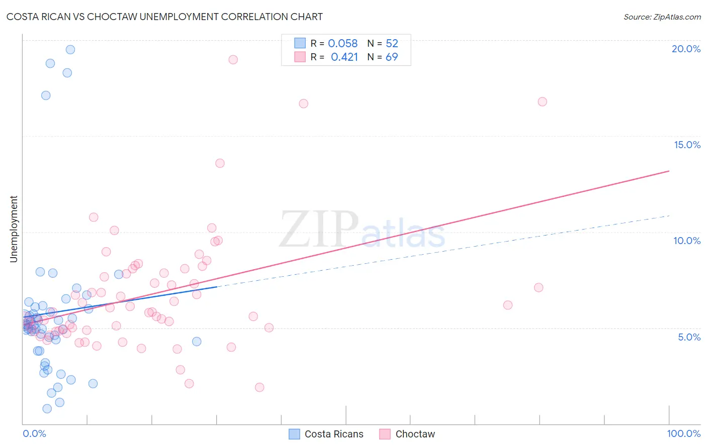 Costa Rican vs Choctaw Unemployment