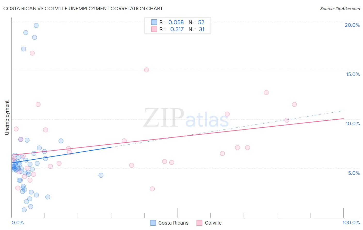 Costa Rican vs Colville Unemployment