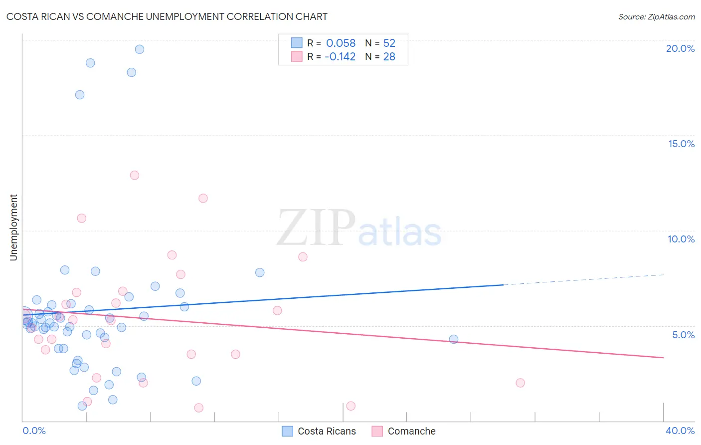 Costa Rican vs Comanche Unemployment