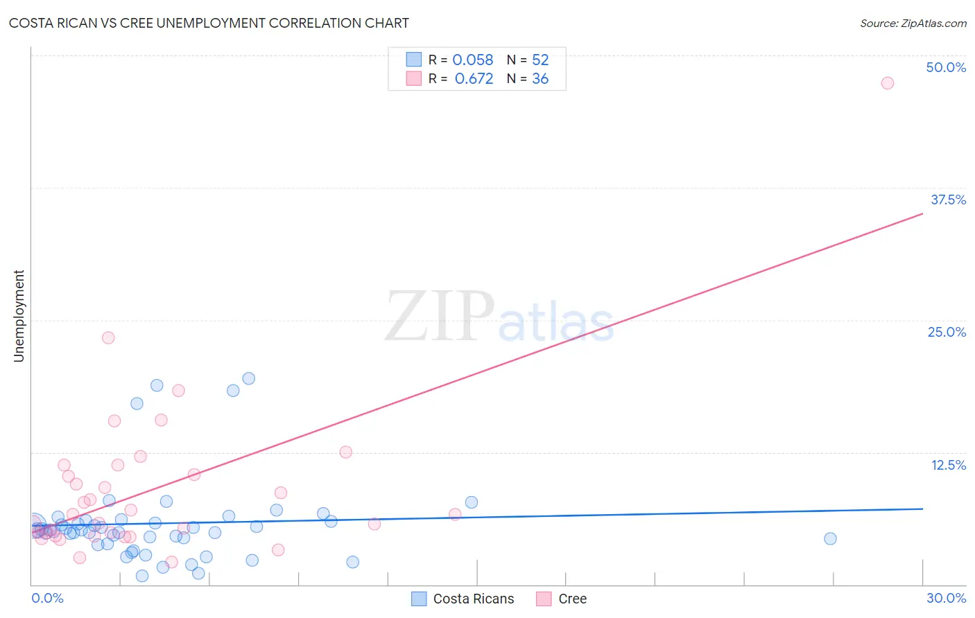 Costa Rican vs Cree Unemployment