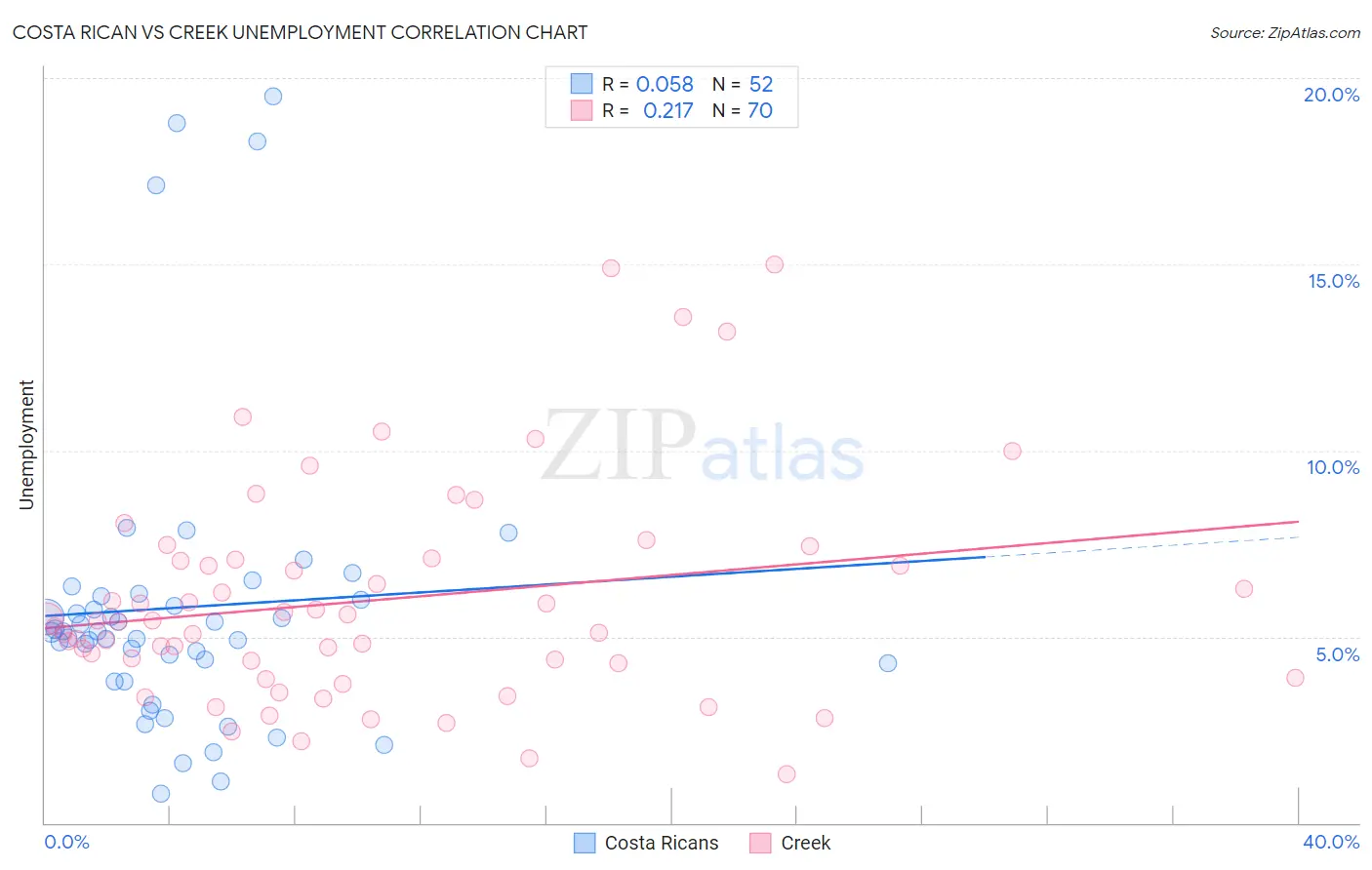 Costa Rican vs Creek Unemployment