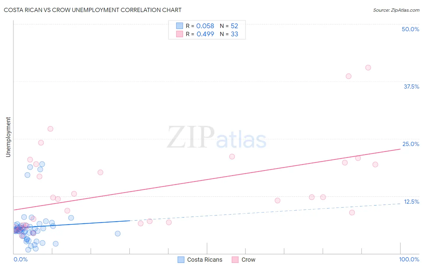 Costa Rican vs Crow Unemployment