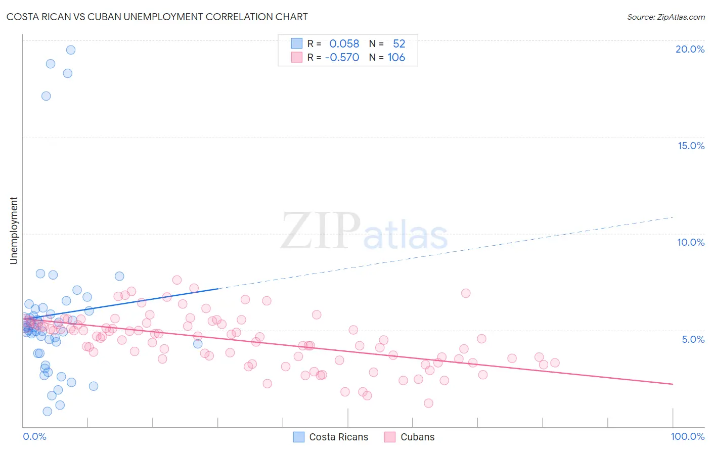 Costa Rican vs Cuban Unemployment